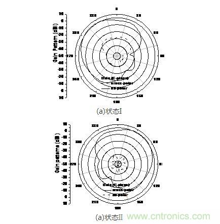 天線在f=10.8GHz狀態(tài)I和狀態(tài)II的仿真輻射方向圖