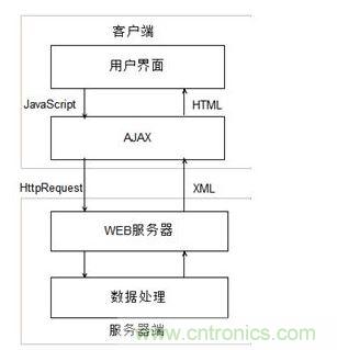 AJAX工作原理