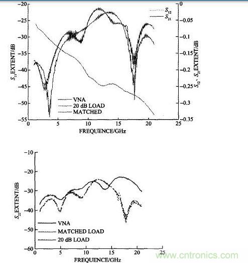 雙陽(yáng)雙陰接20 dB衰減器計(jì)算的和矢量網(wǎng)絡(luò)分析儀測(cè)試的S11、S22
