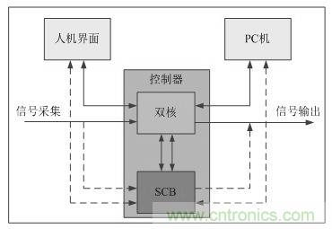 “焦點(diǎn)訪談”——雙核實(shí)時(shí)系統(tǒng)的架構(gòu)方法解析