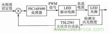 LED驅(qū)動(dòng)器設(shè)計(jì)