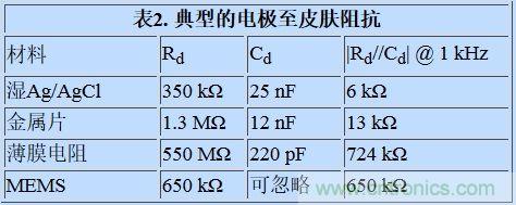 可穿戴設(shè)備面臨挑戰(zhàn)，生物阻抗電路設(shè)計“挑大梁”