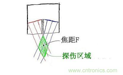 c、焦距的選擇