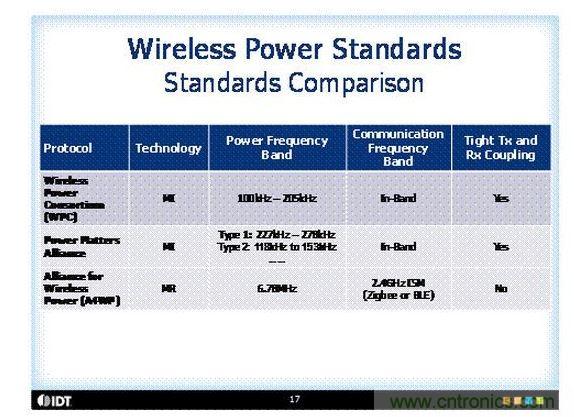 三種無線充電標準技術的比較