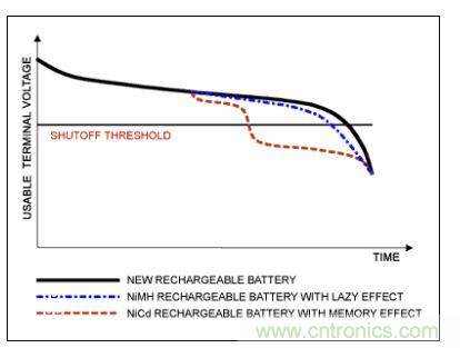 鎳氫電池的記憶效應(yīng)對鋰電池影響不大