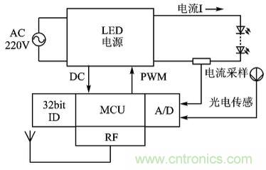 圖文解說：LED路燈網(wǎng)絡(luò)的智能監(jiān)控設(shè)計