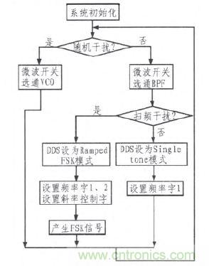 DDS技術(shù)萌生射頻信號干擾器