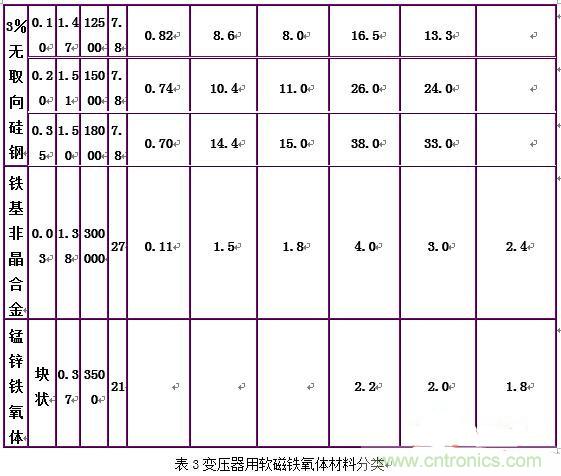 你真正了解電磁元件嗎？讓軟磁材料“拿主意”