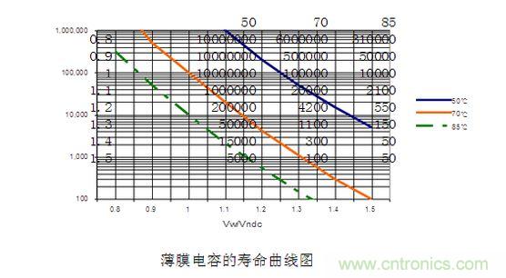 2、壽命對比