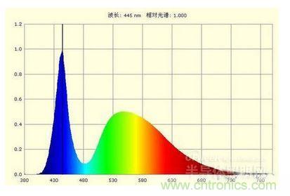 LED背光的藍(lán)光波峰明顯