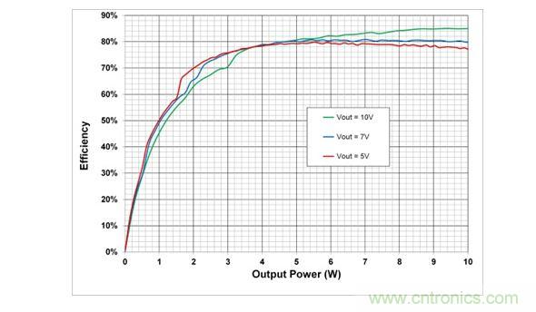 在5V，7V和10V輸出設(shè)置時(shí)，10W電源系統(tǒng)的端到端效率