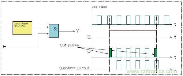 不會截短脈沖有選通脈沖串的電路，怎么做到的？