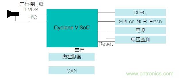  功能安全要求：使用FPGA實(shí)現(xiàn)ADAS設(shè)計