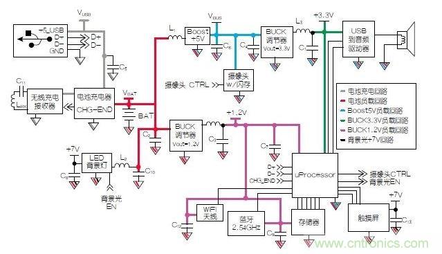 典型的移動(dòng)平板電腦示意圖模塊。