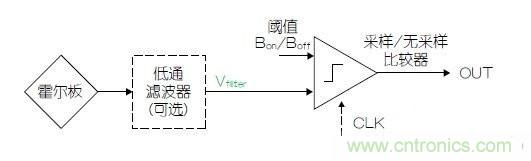 霍爾傳感器設(shè)計攻略