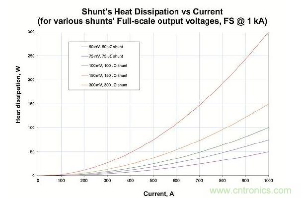 流電阻中散發(fā)的熱量與滿刻度輸出電壓和電流的關系