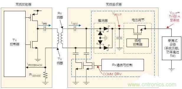 盤點(diǎn)便攜設(shè)備的無(wú)線充電設(shè)計(jì)和線圈要求