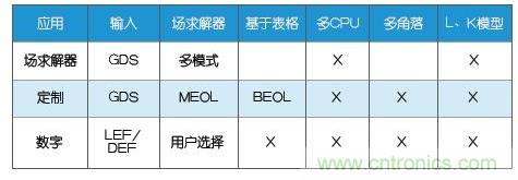 新的寄生電路提取挑戰(zhàn)，看先進(jìn)納米IC如何滿足新要求？