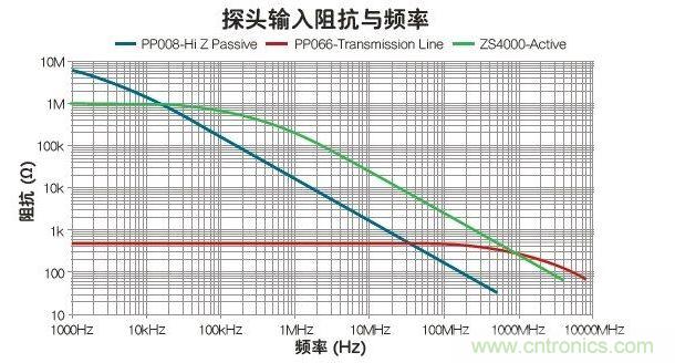 與被動和傳輸線探頭比，有源探頭可在最寬的帶寬內(nèi)使輸入阻抗最大化