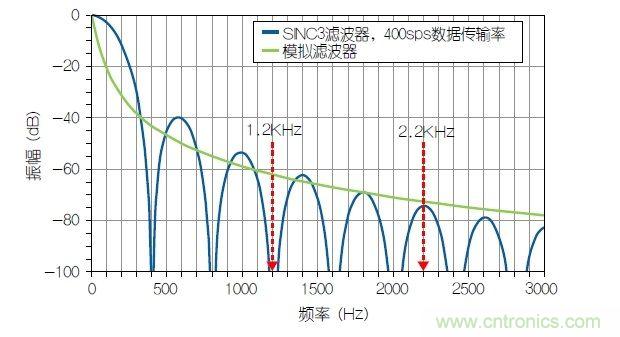 經(jīng)典電路：利用HART兼容性簡化模擬電流環(huán)路