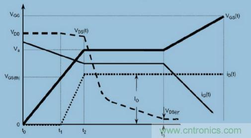 MOS柵極驅(qū)動過程中，米勒效應(yīng)會產(chǎn)生哪些危害？