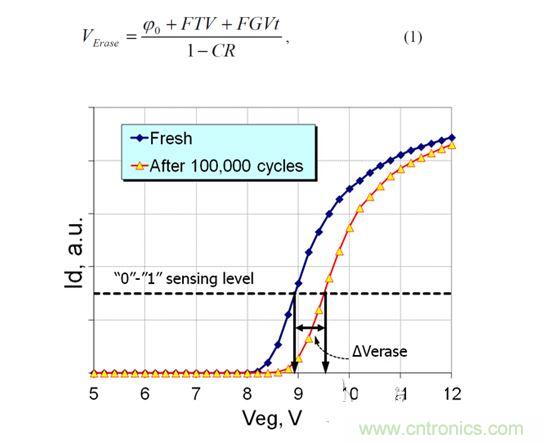  循環(huán)擦寫(xiě)前和循環(huán)擦寫(xiě)后單元的讀取電流與擦除電壓的關(guān)系（累積擦除和固定擦除時(shí)間）示例