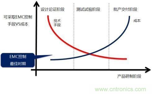 電磁兼容問題早發(fā)現(xiàn)，專家給你出奇招！