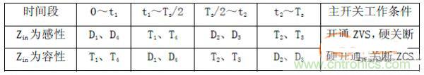 諧振型DC-DC變換器實現(xiàn)ZVS、ZCS 條件，要達(dá)到什么條件？