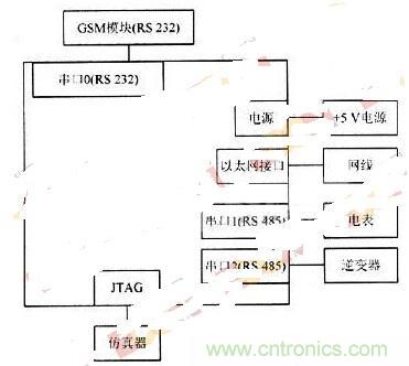 RS 485輕松取代RS 232，實現串口通信太簡單！