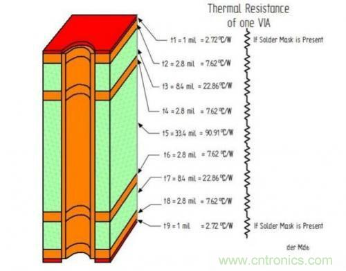 PCB設(shè)計(jì)徹底解決電源散熱問題的契機(jī)在哪？