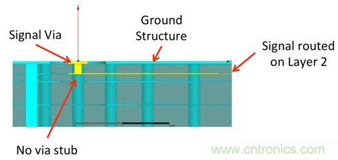 PCB設(shè)計(jì)：使用同軸連接器怎么發(fā)射PCB信號(hào)？