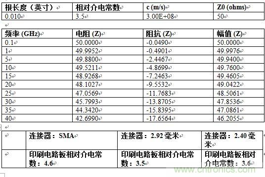 PCB設(shè)計(jì)：使用同軸連接器怎么發(fā)射PCB信號(hào)？