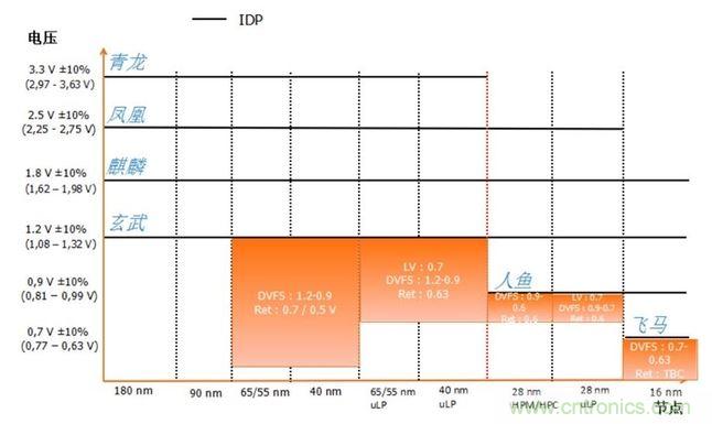 每個(gè)技術(shù)工藝的配電接口(IDP)電壓電平