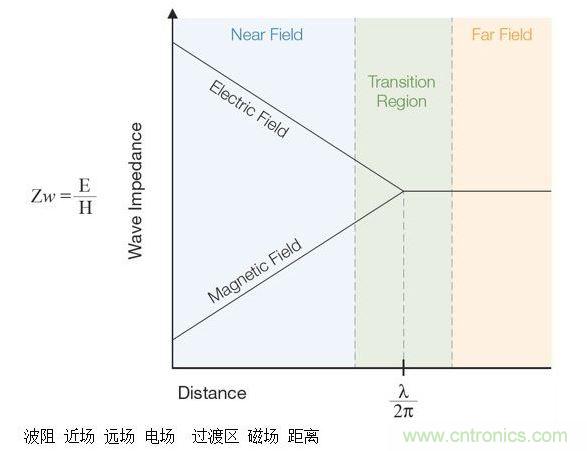 這張圖顯示了近場和遠場中的波阻行為以及兩者之間的過渡區(qū)。近場測量可用于EMI排查。