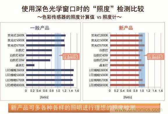 圖4：BH1745NUC　照度檢測特性