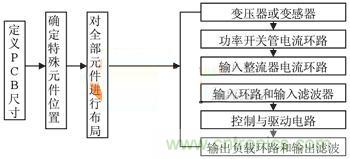 圖6 PCB抗干擾布局設(shè)計(jì)流程