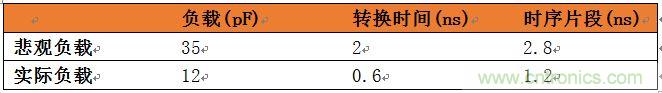 表3：悲觀負載與實際負載比較。