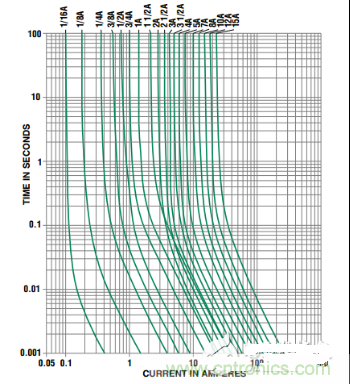 保險(xiǎn)絲電流時(shí)間特性