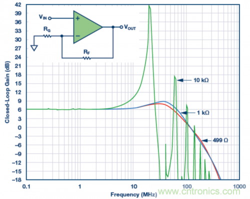 使用不同反饋電阻的實(shí)驗(yàn)室結(jié)果。VS = ±5 V，VOUT = 40 mV p-p，RLOAD = 1 k?，RF值為499 ?、1 k?和10 k?。