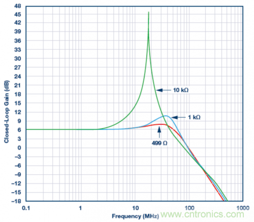 使用ADA4807 SPICE模型的模擬結(jié)果。VS = ±5 V，G = 2且RLOAD = 1 k?，RF值為499 ?、1 k?和10 k?。