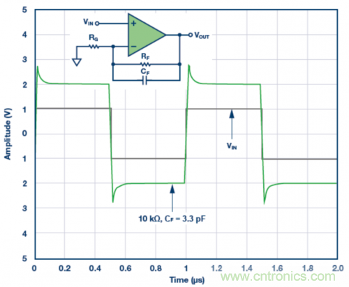 3.3 pF反饋電容CF的脈沖響應(yīng)模擬結(jié)果。VS = ±5 V，G = 2，RF = 10 k?且RLOAD = 1 k?