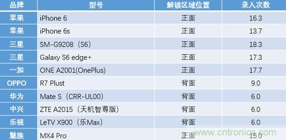 橫向測評十大暢銷款，看手機指紋解鎖哪家歡喜哪家愁？