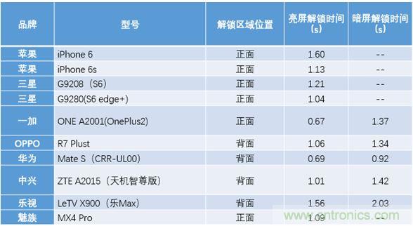 橫向測評十大暢銷款，看手機指紋解鎖哪家歡喜哪家愁？