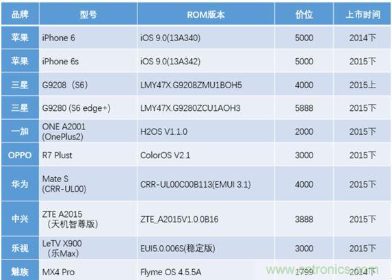 橫向測評十大暢銷款，看手機指紋解鎖哪家歡喜哪家愁？