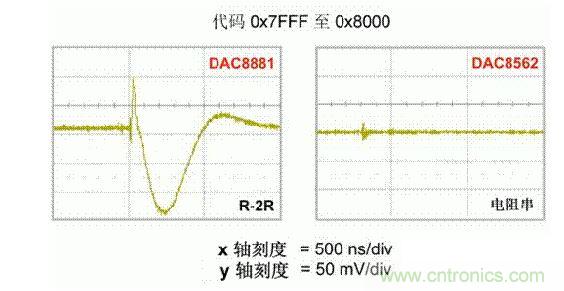 【導(dǎo)讀】在DAC基礎(chǔ)知識(shí)：靜態(tài)技術(shù)規(guī)格中，我們探討了靜態(tài)技術(shù)規(guī)格以及它們對(duì)DC的偏移、增益和線性等特性的影響。這些特性在平衡雙電阻 （R-2R） 和電阻串?dāng)?shù)模轉(zhuǎn)換器 （DAC） 的各種拓?fù)浣Y(jié)構(gòu)間是基本一致的。然而，R-2R和電阻串DAC的短時(shí)毛刺脈沖干擾方面的表現(xiàn)卻有著顯著的不同。  我們可以在DAC以工作采樣率運(yùn)行時(shí)觀察到其動(dòng)態(tài)不是線性。造成動(dòng)態(tài)非線性的原因很多，但是影響最大的是短時(shí)毛刺脈沖干擾、轉(zhuǎn)換率/穩(wěn)定時(shí)間和采樣抖動(dòng)。  用戶可以在DAC以穩(wěn)定采樣率在其輸出范圍內(nèi)運(yùn)行時(shí)觀察短時(shí)毛刺脈沖干擾。圖1顯示的是一個(gè)16位R-2R DAC，DAC8881上的此類(lèi)現(xiàn)象。  　　圖1  這個(gè)16位DAC （R-2R） 輸出顯示了7FFFh – 8000h代碼變化時(shí)的短時(shí)毛刺脈沖干擾的特性。  到底發(fā)生了什么？  在理想情況下，DAC的輸出按照預(yù)期的方向從一個(gè)電壓值移動(dòng)到下一個(gè)電壓值。但實(shí)際情況中，DAC電路在某些代碼到代碼轉(zhuǎn)換的過(guò)程中具有下沖或過(guò)沖特性。  這一特性在每一次代碼到代碼轉(zhuǎn)換時(shí)都不一致。某些轉(zhuǎn)換中產(chǎn)生的下沖或過(guò)沖特性會(huì)比其它轉(zhuǎn)換更加明顯。而短時(shí)毛刺脈沖干擾技術(shù)規(guī)格量化的就是這些特性。DAC短時(shí)毛刺脈沖干擾會(huì)瞬時(shí)輸出錯(cuò)誤電壓來(lái)干擾閉環(huán)系統(tǒng)。  圖2顯示的是具有單突短時(shí)毛刺脈沖干擾的DAC的示例。一個(gè)電阻串DAC產(chǎn)生的通常就是這種類(lèi)型的短時(shí)毛刺脈沖干擾。  　　圖2  單突DAC輸出短時(shí)毛刺脈沖干擾特性。  在圖2中，代碼轉(zhuǎn)換的位置是從7FFFh到8000h。如果你將這些數(shù)變換為二進(jìn)制形式，需要注意的是這兩個(gè)十六進(jìn)制代碼的每個(gè)位或者從1變換為0，或者從0變換為1。  短時(shí)毛刺脈沖干擾技術(shù)規(guī)格量化了這個(gè)毛刺脈沖現(xiàn)象所具有的能量，能量單位為納伏秒，即nV-sec （GI）。這個(gè)短時(shí)毛刺脈沖干擾的數(shù)量等于曲線下面積的大小。  單突短時(shí)毛刺脈沖干擾是由DAC內(nèi)部開(kāi)關(guān)的不同步造成的。那是什么引起了這一DAC現(xiàn)象呢？原因就是內(nèi)部DAC開(kāi)關(guān)的同步不總是那么精確。由于集成開(kāi)關(guān)電容充電或放電，你能在DAC的輸出上看到這些電荷交換。  R-2R DAC產(chǎn)生兩個(gè)區(qū)域的短時(shí)毛刺脈沖干擾錯(cuò)誤（圖3）。由于出現(xiàn)了雙脈沖誤差，從負(fù)短時(shí)毛刺脈沖干擾 （G1） 中減去正短時(shí)毛刺脈沖干擾 （G2） 來(lái)產(chǎn)生最終的短時(shí)毛刺脈沖干擾技術(shù)規(guī)格。  　　圖3  具有R-2R內(nèi)部結(jié)構(gòu)的DAC表現(xiàn)出雙突短時(shí)毛刺脈沖干擾  　　圖3中的代碼轉(zhuǎn)換仍然是從7FFFh至8000h。  為了理解DAC短時(shí)毛刺脈沖干擾的源頭，我們必須首先定義主進(jìn)位轉(zhuǎn)換。在主進(jìn)位轉(zhuǎn)換點(diǎn)上，最高有效位 （MSB）從低變高時(shí)， 較低的位從高變?yōu)榈?，反之亦然。其中一個(gè)此類(lèi)代碼變換示例就是0111b變?yōu)?000b，或者是從1000 000b變?yōu)?111 1111b的更加明顯的變化。  有些人也許會(huì)認(rèn)為這一現(xiàn)象在DAC的輸出表現(xiàn)出巨大的電壓變化時(shí)出現(xiàn)。實(shí)際上，這并不是每個(gè)DAC編碼機(jī)制都會(huì)出現(xiàn)的情況。更多細(xì)節(jié)請(qǐng)見(jiàn)參考文獻(xiàn)1。  圖4和圖5顯示了這種類(lèi)型的毛刺脈沖對(duì)一個(gè)8位DAC的影響。對(duì)于DAC用戶來(lái)說(shuō)，這一現(xiàn)象在單個(gè)最低有效位 （LSB） 步長(zhǎng)時(shí)出現(xiàn)，或者在一個(gè)5V、8位系統(tǒng)中，在19.5mV步長(zhǎng)時(shí)出現(xiàn)。  　　圖4  在這個(gè)8位DAC配置中，此內(nèi)部開(kāi)關(guān)有7個(gè)R-2R引腳被接至VREF，有1個(gè)R-2R引腳接地。  　　圖5  在這個(gè)DAC配置中，此內(nèi)部開(kāi)關(guān)有1個(gè)R-2R引腳被接至VREF，有7個(gè)R-2R引腳接地。  在DAC載入代碼時(shí)，會(huì)有兩個(gè)區(qū)域產(chǎn)生輸出毛刺脈沖：同時(shí)觸發(fā)多個(gè)開(kāi)關(guān)的開(kāi)關(guān)同步和開(kāi)關(guān)電荷轉(zhuǎn)移。  此電阻串DAC具有一個(gè)單開(kāi)關(guān)拓?fù)?。一個(gè)電阻串DAC抽頭連接到巨大電阻串的不同點(diǎn)。開(kāi)關(guān)網(wǎng)絡(luò)不需要主進(jìn)位上的多個(gè)轉(zhuǎn)換，因此，產(chǎn)生毛刺脈沖的可能進(jìn)性較低。開(kāi)關(guān)電荷將會(huì)產(chǎn)生一個(gè)較小的毛刺脈沖，但是與R-2R結(jié)構(gòu)DAC產(chǎn)生的毛刺脈沖相比就顯得微不足道了。  代碼轉(zhuǎn)換期間，R-2R DAC具有多個(gè)同時(shí)開(kāi)關(guān)切換。任何同步的缺失都導(dǎo)致短時(shí)間的開(kāi)關(guān)全為高電平或全為低電平，從而使得DAC的電壓輸出遷移至電壓軌。然后這些開(kāi)關(guān)恢復(fù)，在相反的方向上產(chǎn)生一個(gè)單突短時(shí)毛刺脈沖干擾。然后輸出穩(wěn)定。  這些毛刺脈沖的電壓位置是完全可預(yù)計(jì)的。在使用R-2R DAC時(shí)，最糟糕的情況是毛刺脈沖誤差出現(xiàn)在所有數(shù)字位切換，同時(shí)仍然用小電壓變化進(jìn)行轉(zhuǎn)換時(shí)。在這種情況下，用主進(jìn)位轉(zhuǎn)換進(jìn)行DAC代碼變化;從代碼1000…變換為0111…。  檢查真實(shí)DAC運(yùn)行狀態(tài)  現(xiàn)在，我們已經(jīng)定義了針對(duì)短時(shí)毛刺脈沖干擾誤差的備選代碼轉(zhuǎn)換，我們可以仔細(xì)觀察一下16位DAC8881（R-2R DAC） 和16位DAC8562（電阻串DAC）的R-2R和電阻串DAC短時(shí)毛刺脈沖干擾。  在圖6中，DAC8881的短時(shí)毛刺脈沖干擾為37.7 nV-sec，而DAC8562的短時(shí)毛刺脈沖干擾為0.1 nV-sec。在這兩張圖中，x軸的刻度為500ns/div，而y軸的刻度為50mV/div。  　　圖6  R-2R和電阻串短時(shí)毛刺脈沖干擾性能  毛刺脈沖消失了  如果存在DAC短時(shí)毛刺脈沖干擾問(wèn)題，用戶可以使用外部組件來(lái)減小毛刺脈沖幅度（圖7a），或者完全消除短時(shí)毛刺脈沖干擾能量（圖7b。）  圖7  用一階低通濾波器 （a） 或采樣/保持解決方案 （b） 來(lái)減少短時(shí)毛刺脈沖干擾誤差。  DAC之后的RC濾波器可減少毛刺脈沖幅度（圖7a）。短時(shí)毛刺脈沖干擾周期決定了適當(dāng)?shù)腞C比。RC濾波器3dB的頻率比短時(shí)毛刺脈沖干擾頻率提前十倍頻。在選擇組件時(shí)需要確保電阻器的電阻值較低，否則的它將會(huì)與電阻負(fù)載一起產(chǎn)生一個(gè)壓降。由于毛刺脈沖能量從不會(huì)丟失，執(zhí)行單極低通濾波器的代價(jià)就是在穩(wěn)定時(shí)間加長(zhǎng)的同時(shí)誤差被分布在更長(zhǎng)的時(shí)間段內(nèi)。  第二種方法是使用一個(gè)采樣/保持電容器和放大器（圖7b）。外部開(kāi)關(guān)和放大器消除了 DAC內(nèi)部開(kāi)關(guān)產(chǎn)生的毛刺脈沖，從而獲得較小的采樣/保持 （S/H） 開(kāi)關(guān)瞬態(tài)。在這個(gè)設(shè)計(jì)中，開(kāi)關(guān)在DAC的整個(gè)主進(jìn)位轉(zhuǎn)換期間保持打開(kāi)狀態(tài)。一旦轉(zhuǎn)換完成，開(kāi)關(guān)關(guān)閉，從而在CH采樣電容器上設(shè)定新輸出電壓。當(dāng)DAC準(zhǔn)備升級(jí)其輸出時(shí)，此電容器在外部開(kāi)關(guān)打開(kāi)時(shí)繼續(xù)保持新電壓。這個(gè)解決方案成本較高，也會(huì)占據(jù)更多的板級(jí)空間，但能夠在不增加穩(wěn)定時(shí)間的情況下減少/消除毛刺脈沖。  結(jié)論  短時(shí)毛刺脈沖干擾是一個(gè)非常重要的動(dòng)態(tài)非線性的DAC特性，你將會(huì)在器件以工作采樣率運(yùn)行時(shí)遇到這個(gè)問(wèn)題。但是，這只是冰山一角。影響高速電路的其它因素還有轉(zhuǎn)換率和穩(wěn)定時(shí)間。請(qǐng)隨時(shí)關(guān)注下一篇與這一主題相關(guān)的文章。