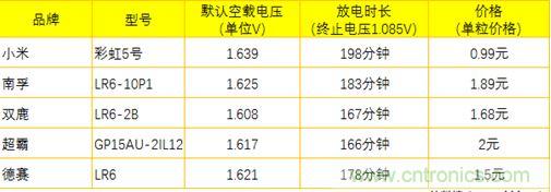 電池新貴小米彩虹5號：是浪得虛名，還是實至名歸？