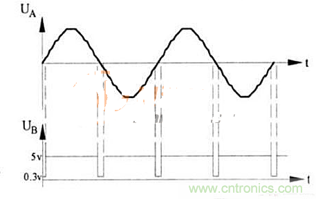 圖2  A、B兩點(diǎn)電壓輸出波形