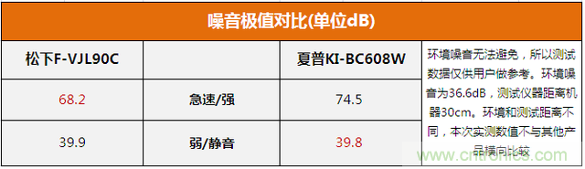 兩款日系空氣凈化器對(duì)比評(píng)測(cè)：誰(shuí)才是深層凈化之王?