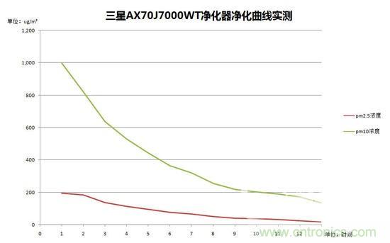 三星超大風量凈化器AX70J7000WT測評：性能好才是王道