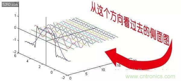 看了這篇文章你還不懂傅里葉變換，那就真無(wú)解了！